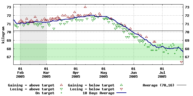 Diet chart showing slow but steady increase in weight