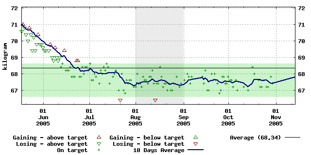 Diet chart showing that the weight has leveled off on the target