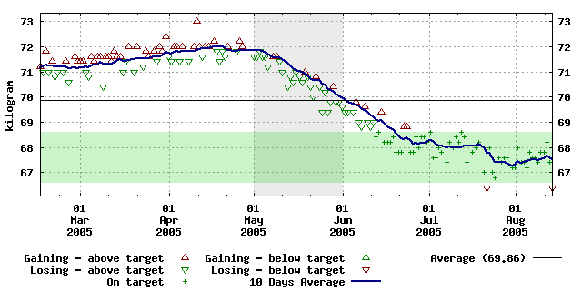 The weight tracking chart