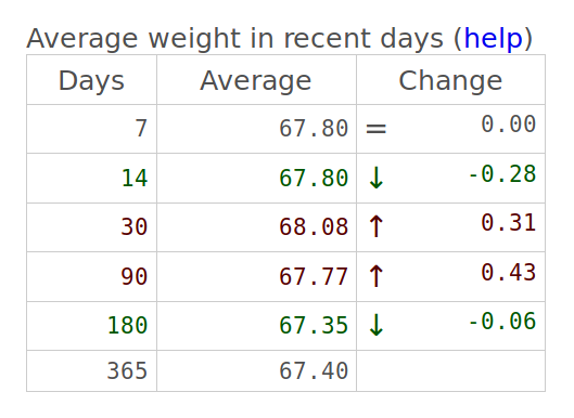 Moving average table