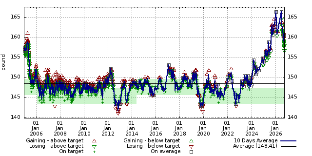 Diet graph