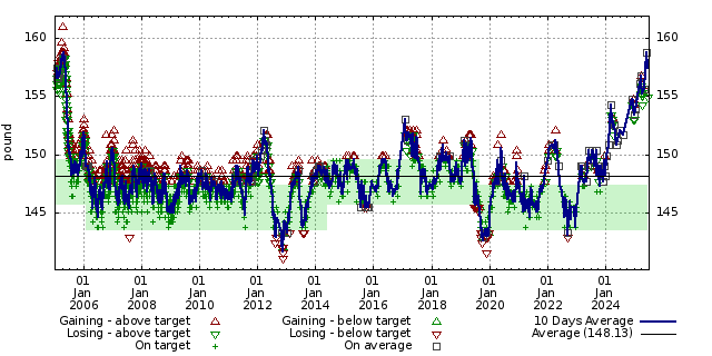 Diet graph