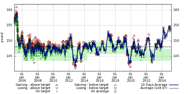 Diet graph