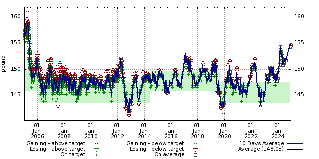 Diet graph