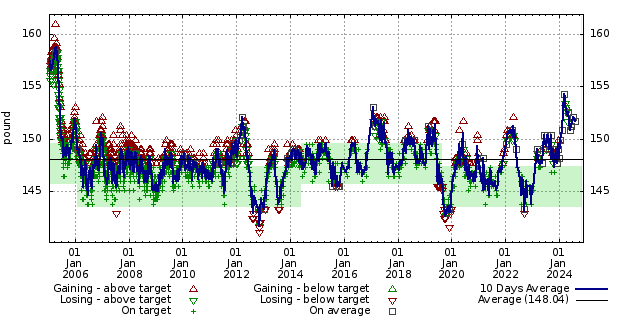 Diet graph