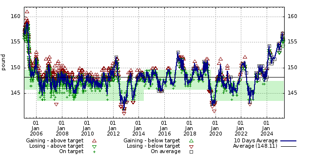 Diet graph
