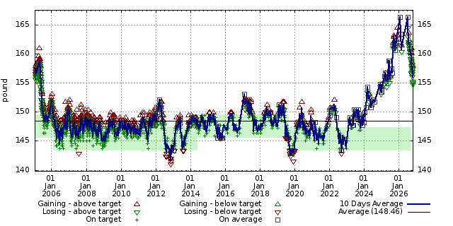 Diet graph