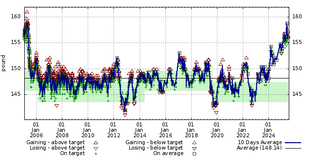 Diet graph