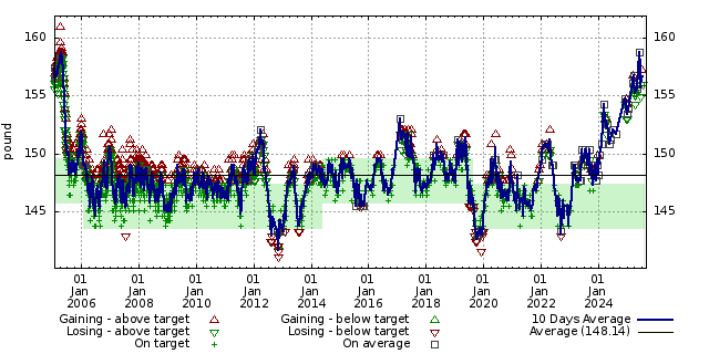 Diet graph