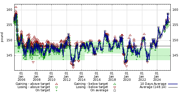 Diet graph