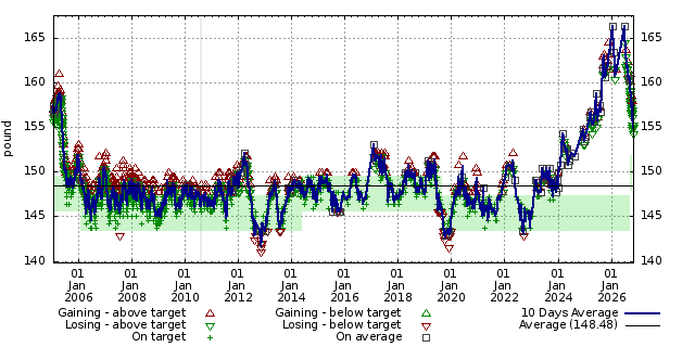 Diet graph