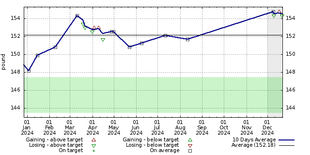 Diet graph