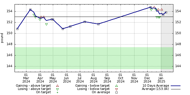 Diet graph