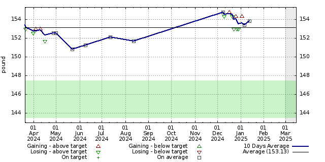 Diet graph