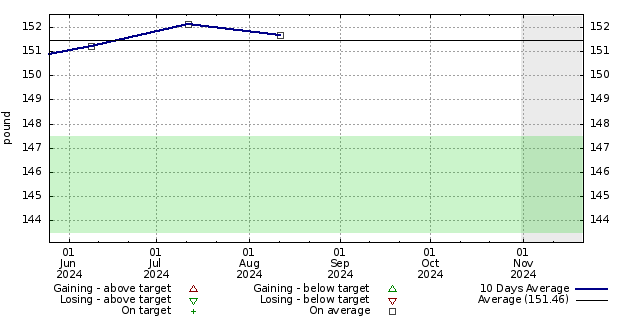 Diet graph