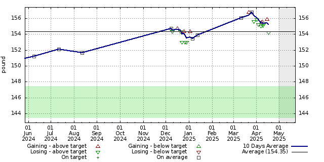 Diet graph