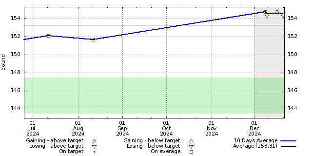 Diet graph