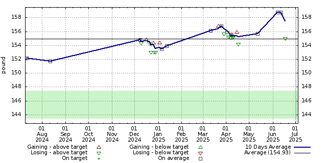Diet graph
