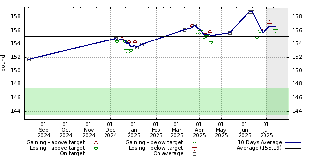 Diet graph