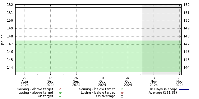 Diet graph