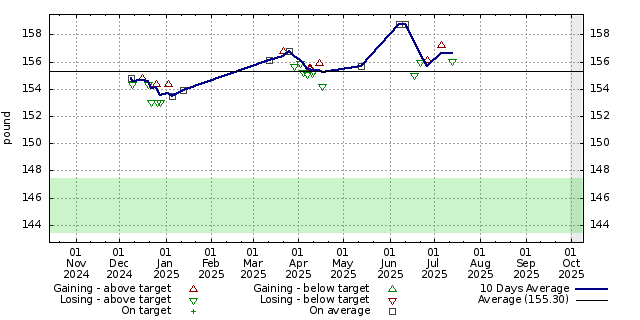 Diet graph