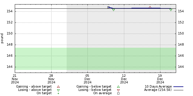 Diet graph