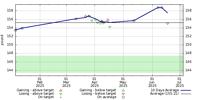 Diet graph