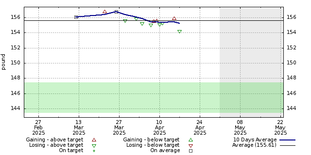 Diet graph