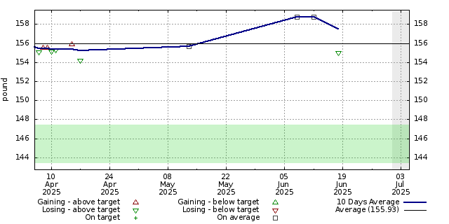 Diet graph