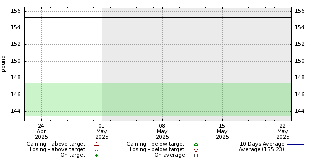 Diet graph