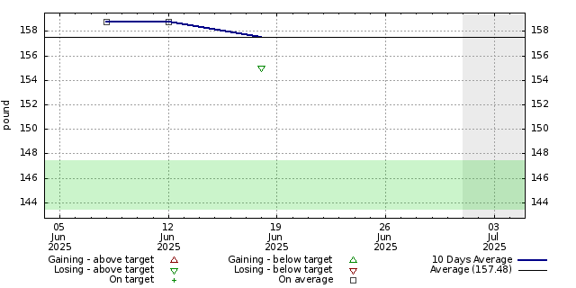 Diet graph