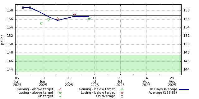 Diet graph