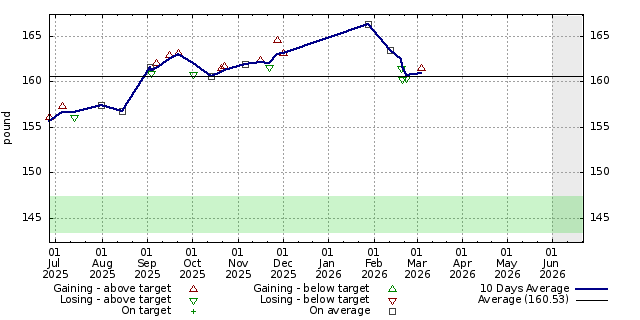 Diet graph