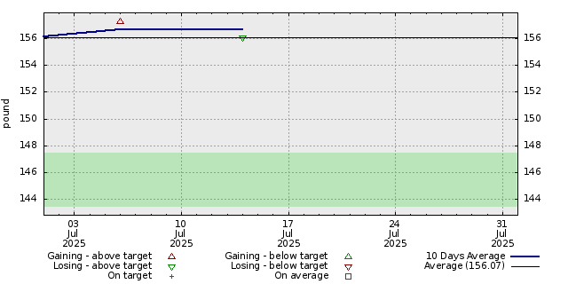 Diet graph