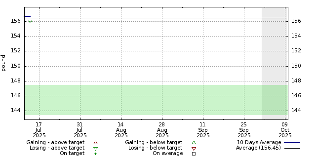 Diet graph