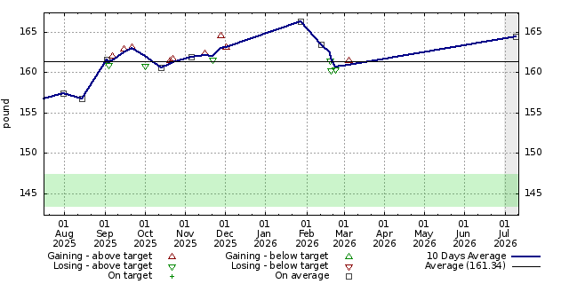 Diet graph