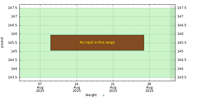 Diet graph