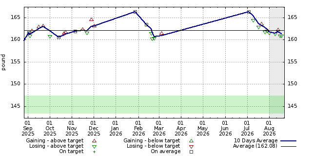 Diet graph
