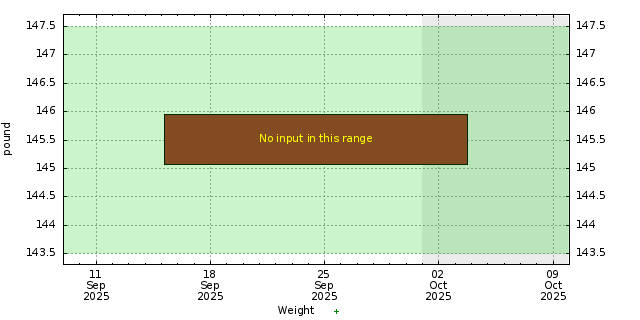 Diet graph