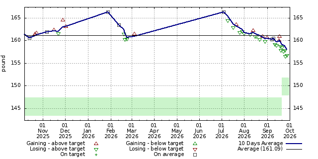 Diet graph