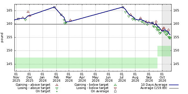 Diet graph