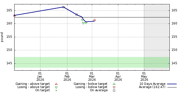 Diet graph