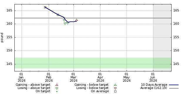 Diet graph