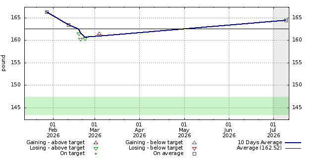 Diet graph
