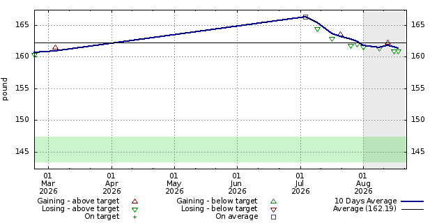 Diet graph