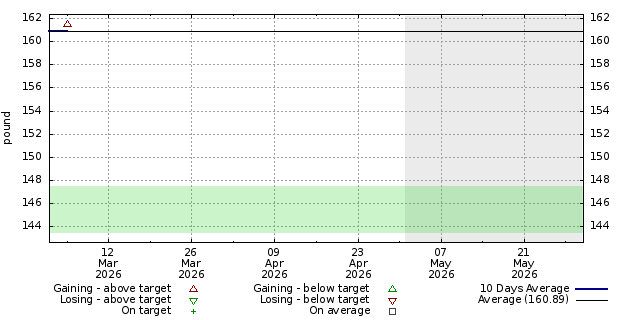 Diet graph