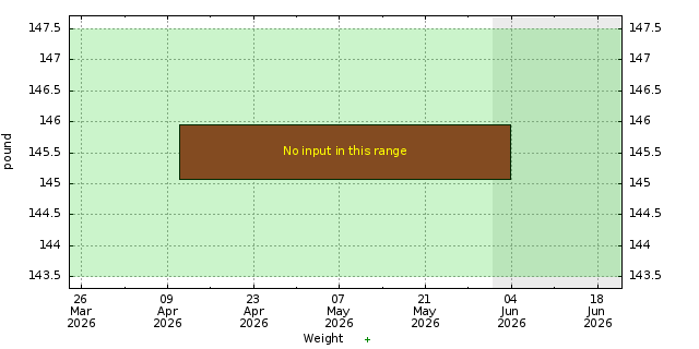 Diet graph