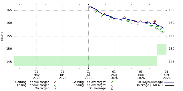 Diet graph