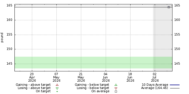 Diet graph