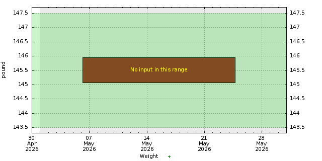 Diet graph